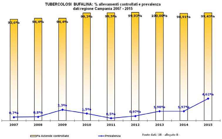 Regione Campania: TBC Bufalina 2007-2015 Percentuale di controllo e prevalenza 7,0% Trend di prevalenza ed incidenza Prevalenza e incidenza Tubercolosi bufalina regione Campania 2007-2015 Prevalenza