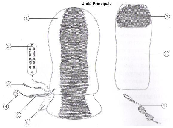 Nomi dei Moduli e Funzioni 1. Unità Principale 2. Telecomando 3. Ingresso Adattatore Cavo per Auto 4. Spina Elettrica 5. Cavo di Alimentazione 6. Sacca Telecomando 7.