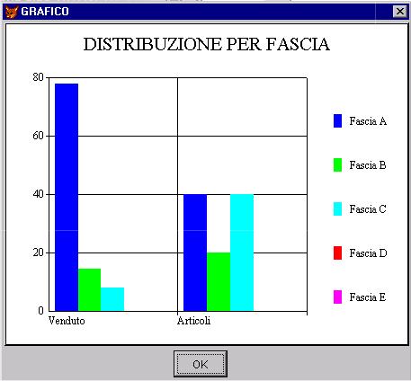 AD HOC WINDOWS STATISTICHE Attraverso il bottone si ottiene il grafico corrispondente che raffronta, in questo caso, il valore venduto degli articoli.