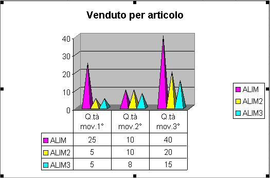 In questo esempio prenderemo in considerazione il campo contenente il codice articolo e la quantità vendute nei tre quadrimestri: