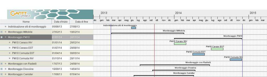 PIANO DI MONITORAGGIO DELLA QUALITA DELL ARIA 2 - Monitoraggio PM10 con campionatori manuali Attività a carico di ARPAV da eseguire nei Comuni Comuni di e Loc Caniezza - via Pasubio/via Decumana c/o