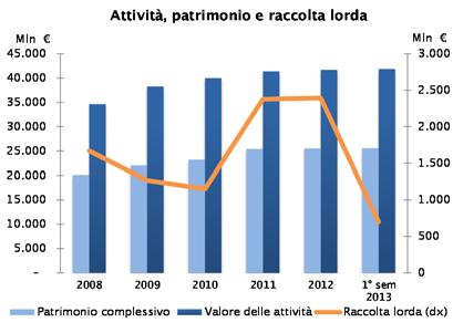 Analisi del mercato dei fondi immobiliari 1. Dati di sintesi e tendenze in atto Il mercato dei fondi immobiliari italiani è pari al 3% dell industria italiana del risparmio gestito.