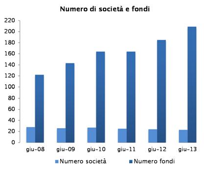 119 milioni di euro di patrimonio); - 6 fondi retail costituiti mediante apporto (1.464 milioni di euro di patrimonio); - 32 fondi riservati costituiti in modo ordinario (2.