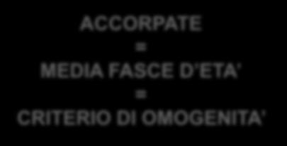 anni, 2-6 anni, 6-12 anni, 12-18 anni ) TOTALE