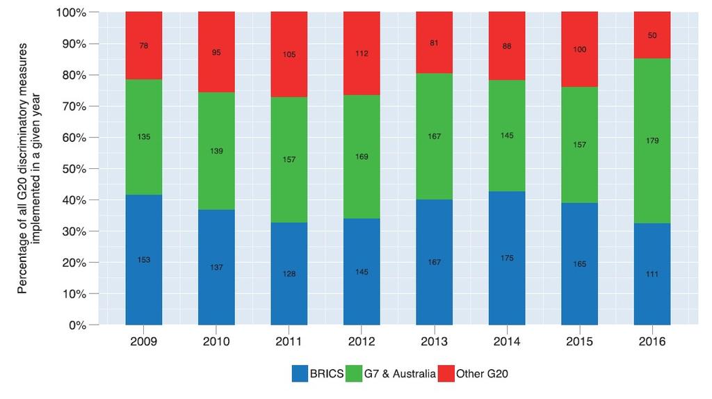 paesi G7 & Australia hanno incrementato politiche