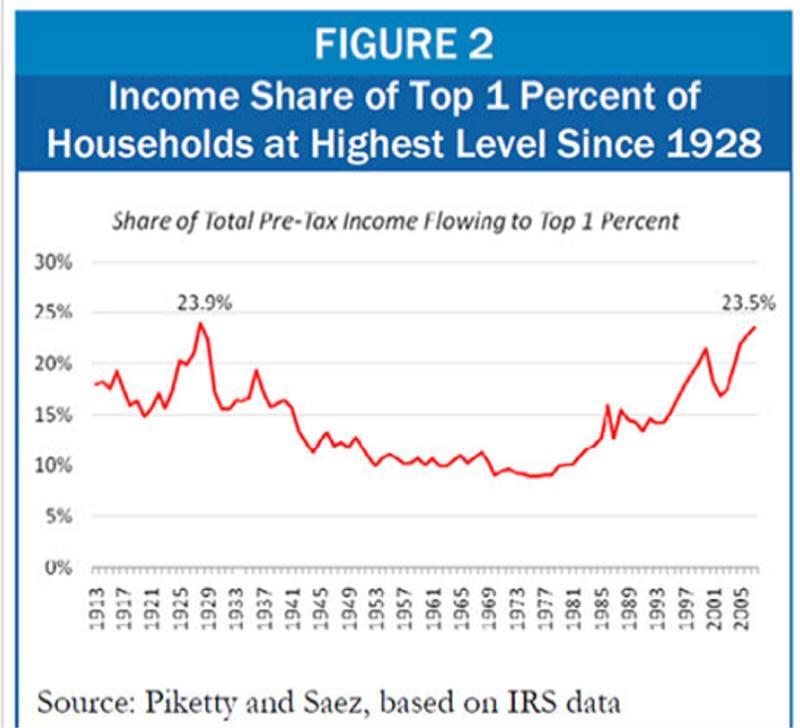 Gli effetti di queste cause sulla distribuzione del reddito negli USA Il sogno americano tiene insieme una società profondamente