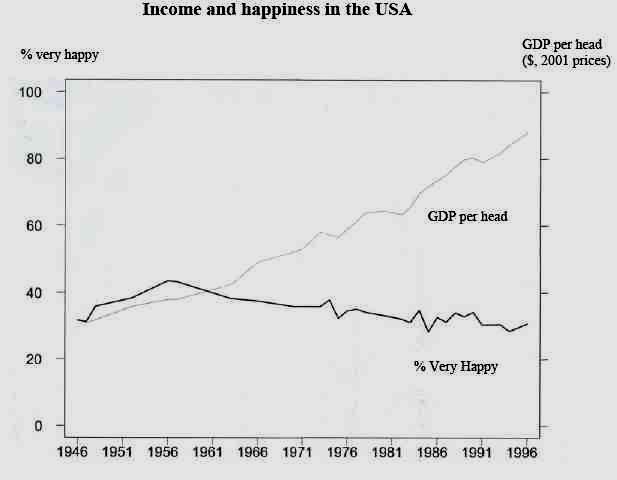 Gli economisti davano per scontato che l aumento del reddito avrebbe aumentato la felicità Il paradosso di
