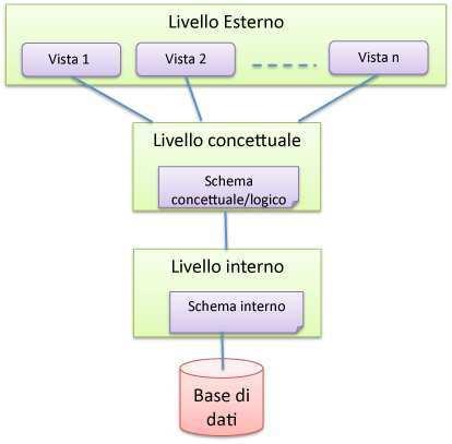 Indipendenza dei Dati Indipendenza dei dati Mediante la definizione a livelli è possibile ottenere che le applicazioni siano indipendenti dal modo in cui i dati sono organizzati.