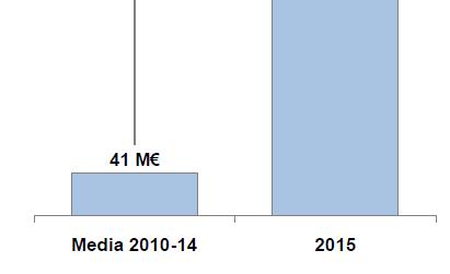 Attrarre capitali di crescita/buyers e investimenti +22K Imprese esportatrici aggiuntive +50 Mld di export