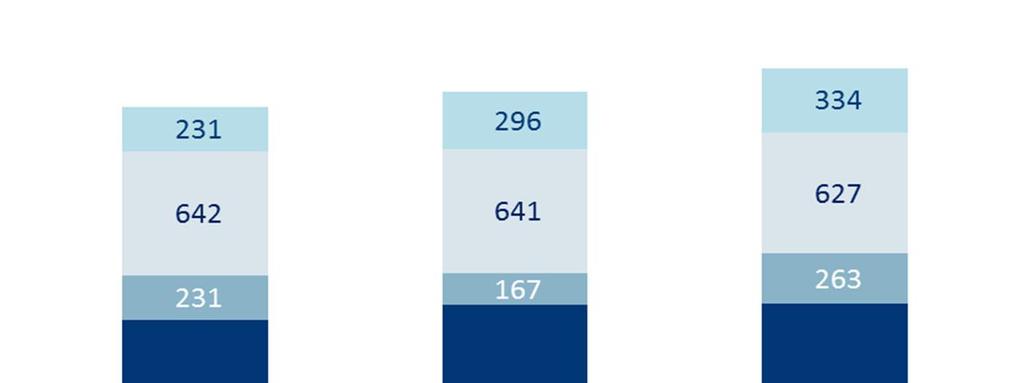 COMPOSIZIONE DEGLI INVESTIMENTI (Bilancio Consolidato) Ridotta esposizione su titoli di stato italiano per cessione portafoglio