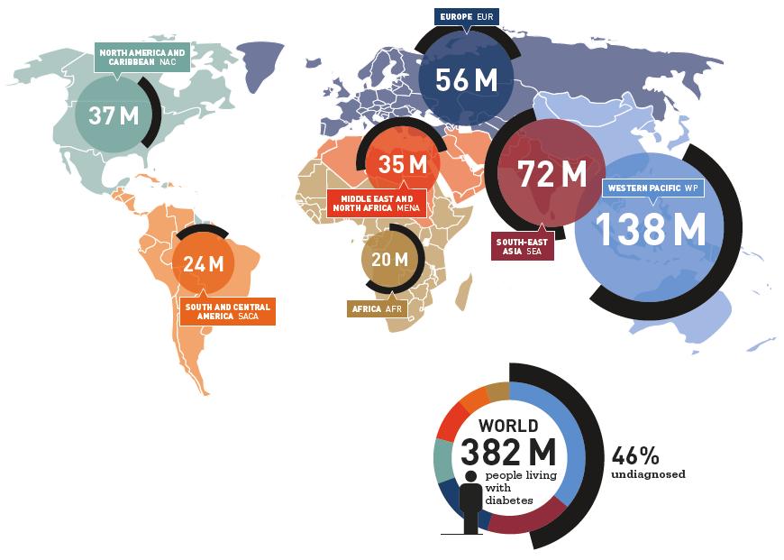 CAPITOLO 1 Epidemiologia del diabete L International Diabetes Federation (IDF), nel 2013, ha dichiarato che circa 382 milioni di persone sono affette da diabete e di queste, l 80% vive in Paesi in