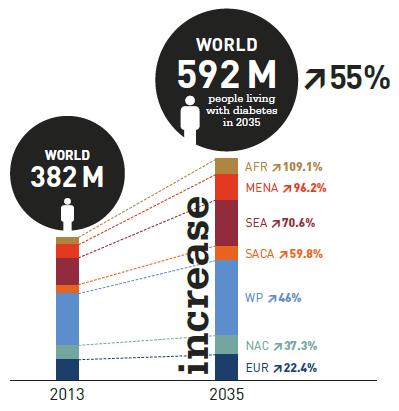 In meno di 25 anni viene stimato che il numero salirà a 592 milioni (fig. n. 3). Figura n. 3: stima popolazione diabetica nel 2035 (IDF 2013).