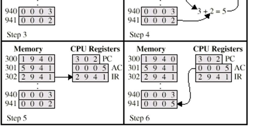 Marcialis 37 Esecuzione istruzioni (senza interruzioni ) Il funzionamento base della CPU è fatto dei seguenti passi: Fetch delle istruzioni La CPU legge un istruzione dalla memoria.