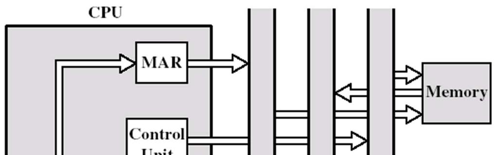 Flusso dei dati: ciclo indiretto L unità di controllo verifica dall IR se gli operandi usano l indirizzamento indiretto. Se sì, il riferimento dell indirizzo viene trasferito dal MBR al MAR.