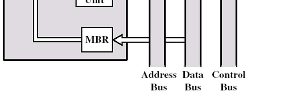 L unità di controllo pone nel MAR un indirizzo di locazioni di memoria riservate per questo scopo (es.: lo stack). Nel PC viene caricato l indirizzo della routine dell interrupt richiesta.