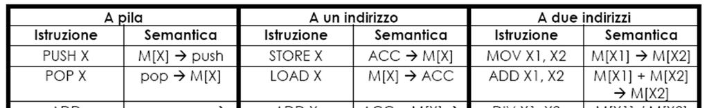 Numero di indirizzi per istruzione Specificano il numero di operandi (in ingresso e in uscita) supportati dall istruzione Sono realizzate istruzioni a: tre indirizzi: due operandi di input, uno di