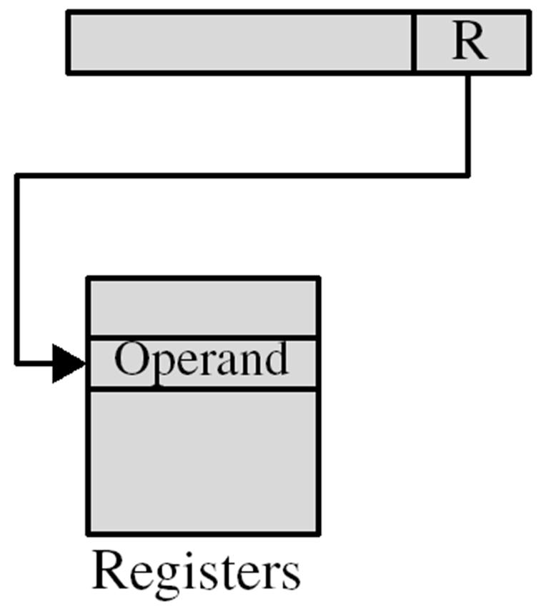 modalità indiretta attraverso registro indice ( displacement ) stack Calcolatori Elettronici CPU Prof. Ing. G.L.