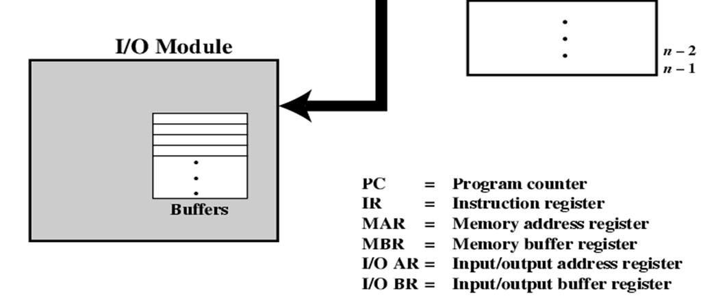 Marcialis 34 Fetch Cycle (Ciclo di Prelievo) Con riferimento alla Figura di pagina 34: Il registro Program Counter (PC) contiene l indirizzo della prossima istruzione da prelevare Il calcolatore