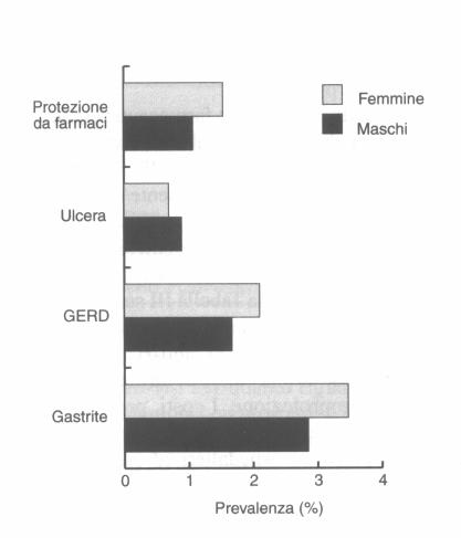 Prevalenza % delle patologie GI rilevata nel campione Fonte: Salvato et