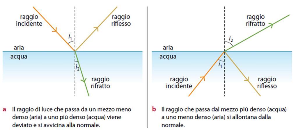 Rifrazione Diverse