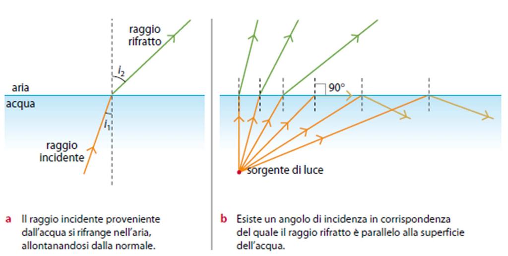 Rifrazione e Riflessione totale Passando da un mezzo più denso a uno meno denso n 2 < n 1.