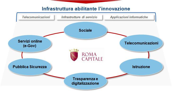 Il settore ICT come motore di innovazione L evoluzione di Roma verso una realtà intelligente, connessa e partecipativa, ovvero Smart, non può prescindere dall impegno delle tecnologie in grado di