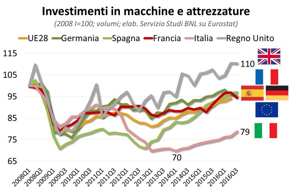 Una priorità: far ripartire gli investimenti Un gap nel totale Italia ancora 28