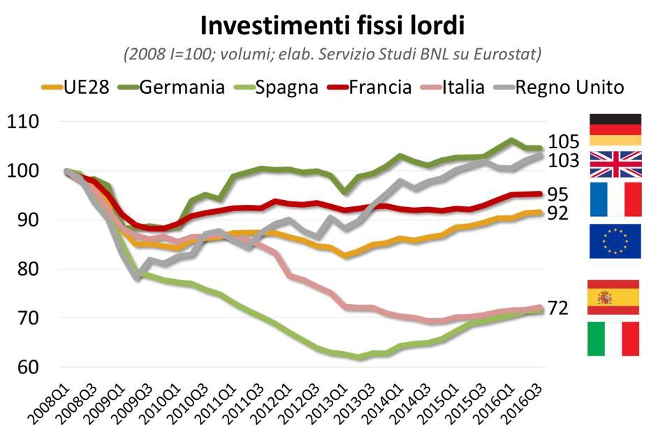 macchinari Italia 21% sotto pre-crisi, ma 9 punti recuperati dal 2014
