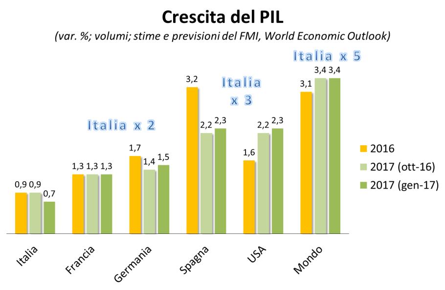 Crescita e internazionalizzazzione: so what? Ancora un problema di crescita? Rischi per l internazionalizzazione?