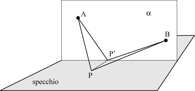 Da queste premesse possiamo dedurre le leggi della riflessione e della rifrazione. Riflessione Definizione Gli specchi sono delle superfici che riflettono i raggi luminosi.