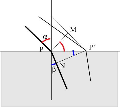 Essendo nei due mezzi le velocità costante abbiamo che il tempo t per percorre il tratto AP' è t=ap'/v mentre, nel secondo mezzo, il tempo t' per percorre quel secondo tratto è t'=p'b/v'.