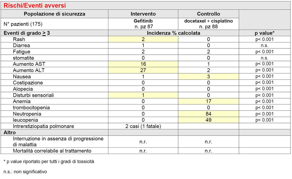 Lancet 2010 Tabella 8: rischi