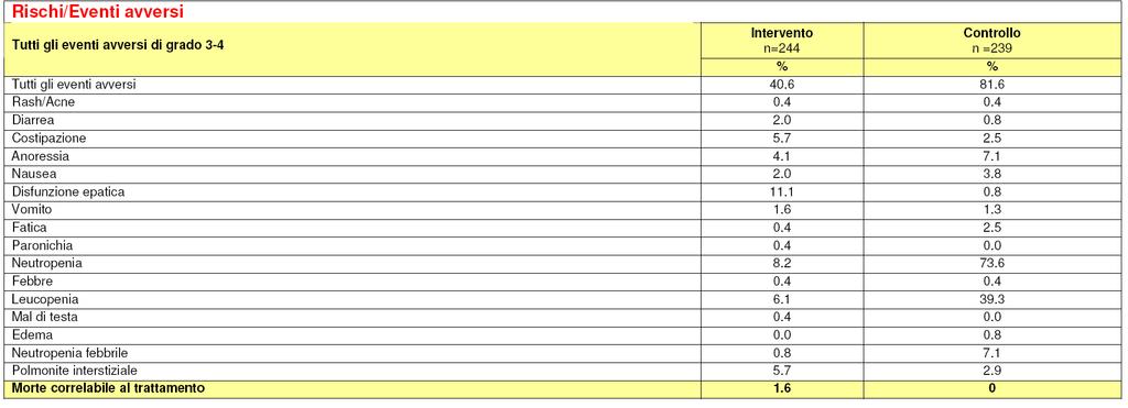 Valutazione dei benefici e dei rischi e votazione delle raccomandazioni Si riportano di seguito le votazioni del panel (11 votanti presenti) in merito al bilancio tra i Benefici e i Rischi e alla