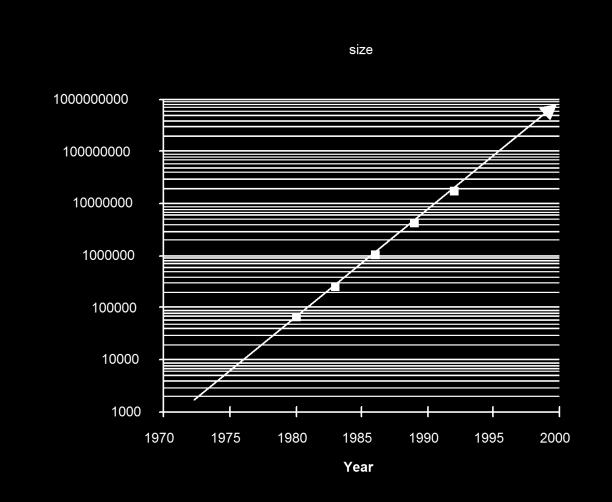 Valutazione delle prestazioni Trend tecnologico: Capacità della Memoria Capacità chip DRAM DRAM Year Size 1980 64 Kb