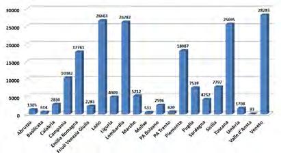 MR per Capitoli ICD-9 CM 31/12/2014 187288 casi di MR 190622 occorrenze 195492 certificazioni (283 malattie individuali e 47 gruppi) A livello regionale/interregionale i dati vengono raccolti dai