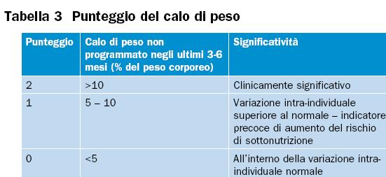 Fase 2: Calo di peso Un calo di peso non programmato su un periodo di 3-6 mesi è un fattore di rischio di malnutrizione Per stabilire il calo di peso del