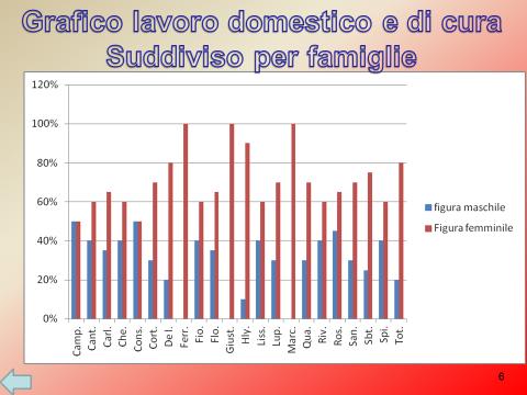 I RUOLI IN FAMIGLIA L indagine casalinga Da questa indagine è risultat che, per quant riguarda il lavr casaling e di cura, la figura femminile in media lavra più della figura maschile, tranne qualche