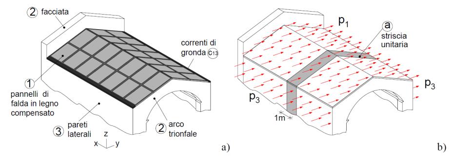 (Giuriani e Marini, 2011) Il dimensionamento della copertura scatolare deve garantire sia la necessaria capacità portante, che il