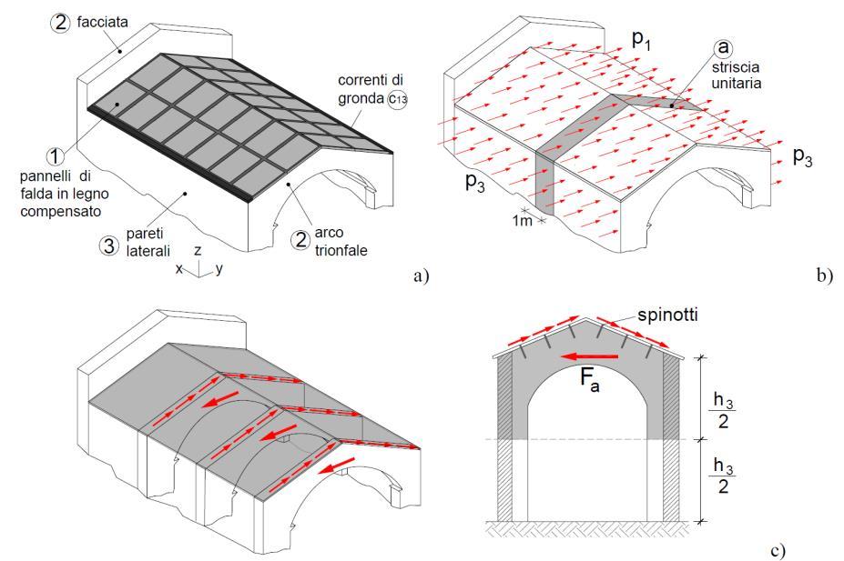 PRESENZA DI ARCHI DIAFRAMMA: Per computare tali azioni