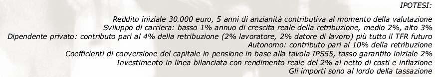 1 perché la pensione pubblica non basterà più (2/2) Esempi di pensione complementare: