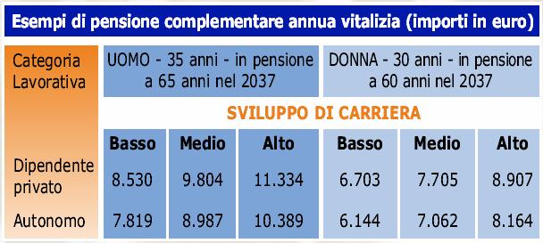 pensione a 65 anni DO N NA - 30 anni - in pensione a 60 anni SVILUPPO DI CARRIERA Basso