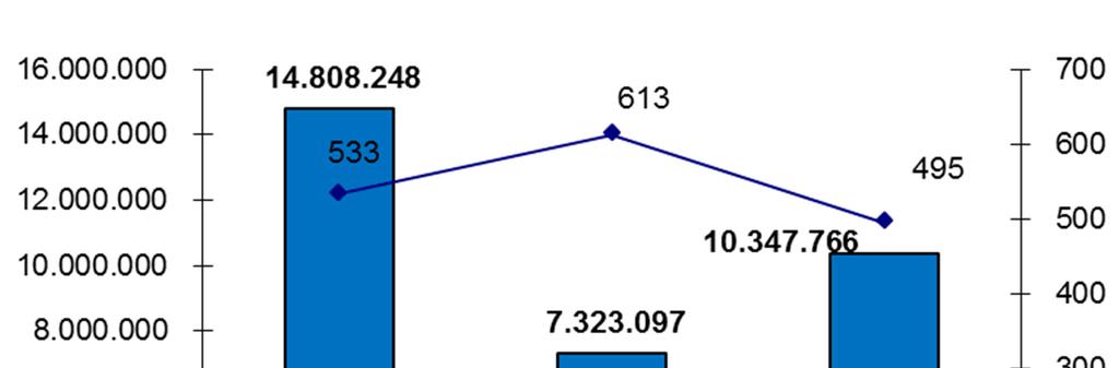 Alcune statistiche in Italia.