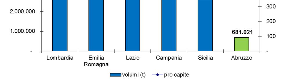 Alcune statistiche in Italia. Regioni a confronto Produzione di rifiuti urbani per regione.