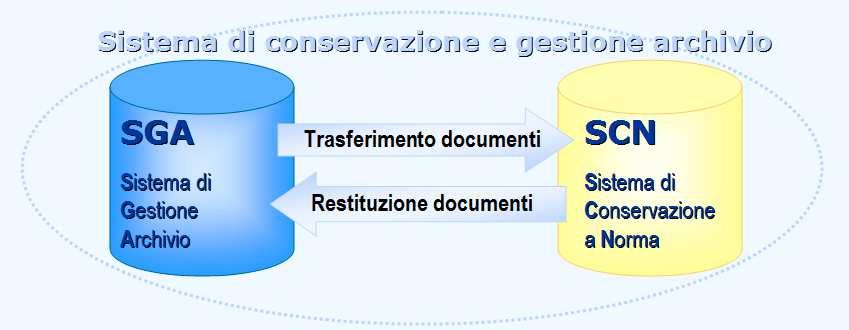 DAX : SGA & SCN Due sotto-sistemi Il sistema è concepito come logicamente unico ma è diviso in