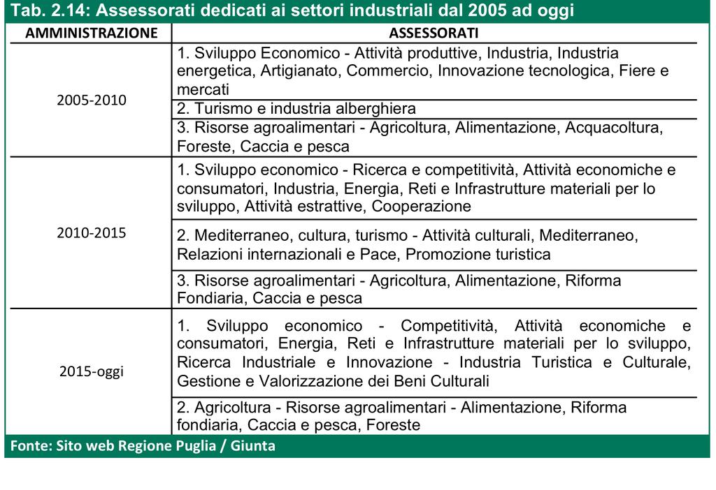 RISULTATI Assetto istituzionale L EVOLUZIONE DELLA