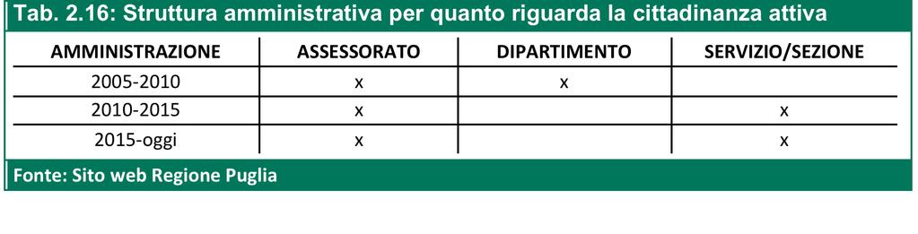 RISULTATI Assetto istituzionale L