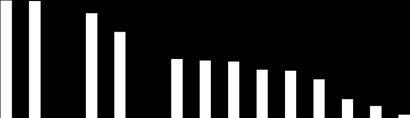 EXPORT DEI DISTRETTI INDUSTRIALI E DEI POLI TECNOLOGICI 50% 45% 40% 35% 30% 25% 20% 15% 10% 5% 0% Export distrettuale (in % dell export totale) - 2015 41% 41% 39% 37% 30% 23% 21% 20% 20% 17% 17% 14%