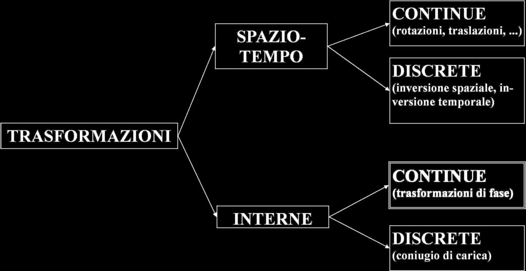 La Simmetria in Fisica Schema di classificazione: A.