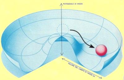 Il Meccanismo di Higgs Secondo passo: rottura spontanea della simmetria Esistono ora infiniti stati di vuoto (minimo)