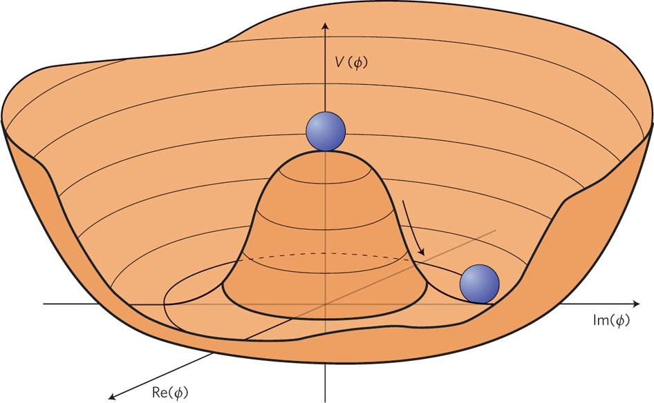 Il Meccanismo di Higgs Secondo passo: rottura spontanea della simmetria Scelto il vuoto, esistono due tipi di eccitazioni: eccitazioni massive di risalita lungo le pendici